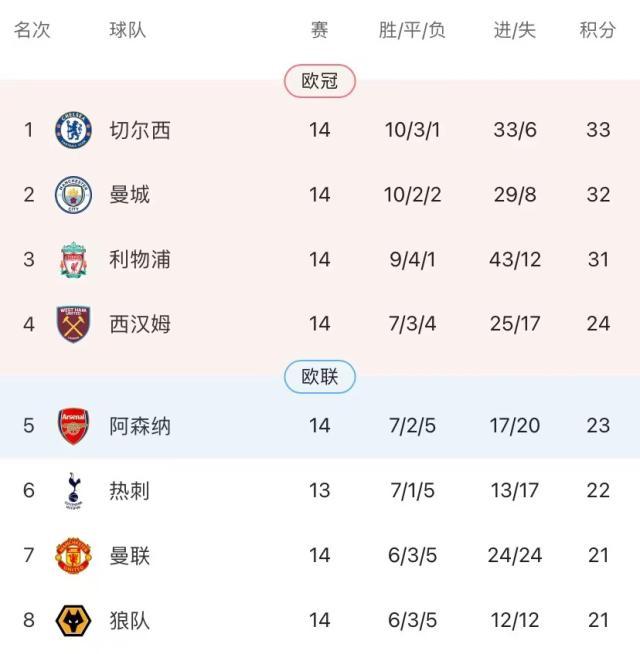 开云体育在线登录-阿森纳结束对曼联3年不败 英超争四陷入空前混战